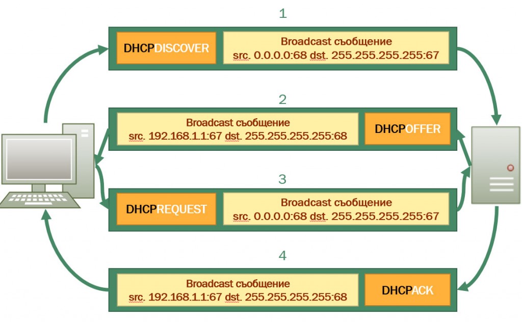 DHCP-DORA
