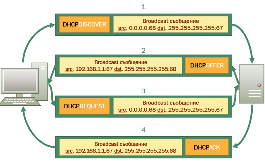 Что такое dhcp relay в роутере mikrotik