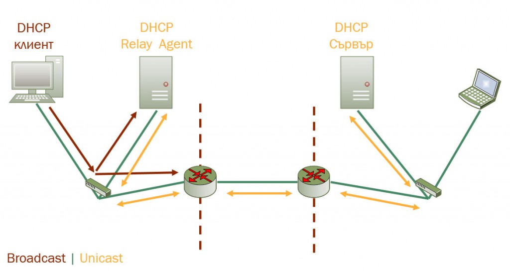 DHCP-Relay-Agent